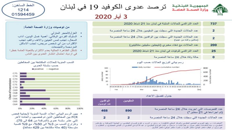 وزارةالصحة: 737 حالة كورونا بتسجيل 4 إصابات جديدة.. والمتعافون 200