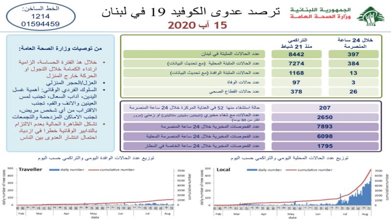 كورونا لبنان.. تسجيل الرقم الأعلى للاصابات منذ بداية الجائحة