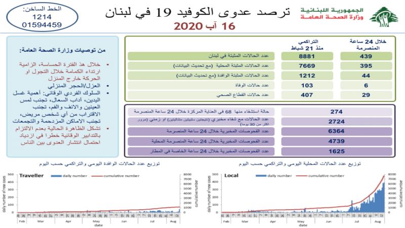 وزارة الصحة: 6 وفيات و439 إصابة جديدة بفيروس كورونا