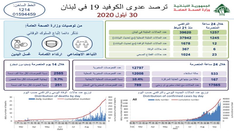 وزارة الصحة: 1257 اصابة كورونا و6 حالات وفاة