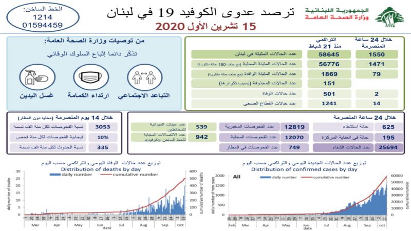 1550 اصابة... لبنان يسجّل رقمًا قياسيًا جديدًا في عدّاد كورونا