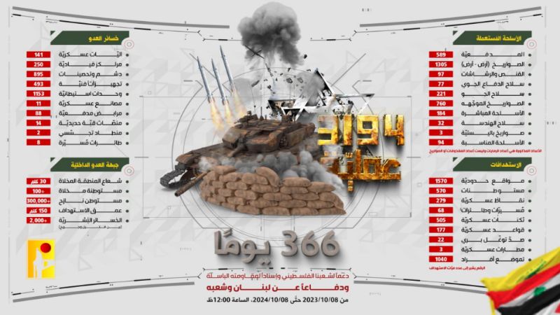 فيديوغراف | عمليات المقاومة الإسلامية في معركة طوفان الأقصى على مدار 366 يومًا